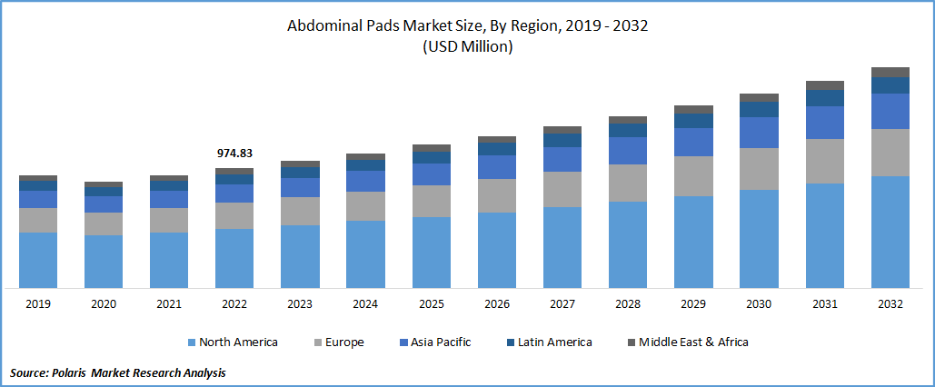 Abdominal Pads Market Size